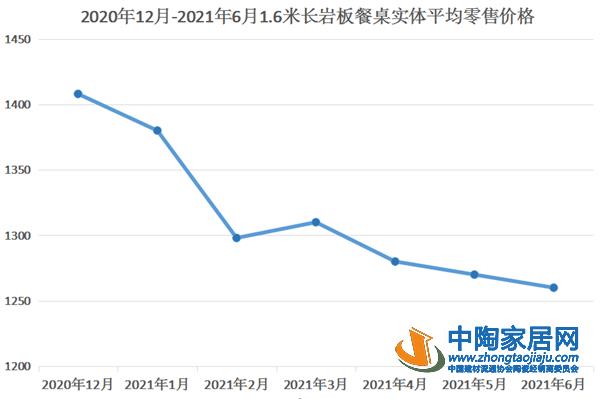 2021上半年岩板家具趋势：部分产品降价明显_1